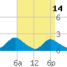West Creek tide chart for Friday, April 14, 2023