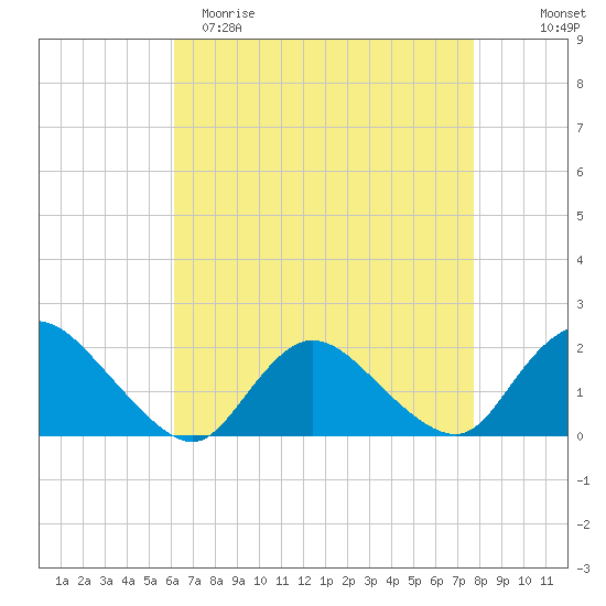 West Creek tide chart for Saturday, April 22, 2023