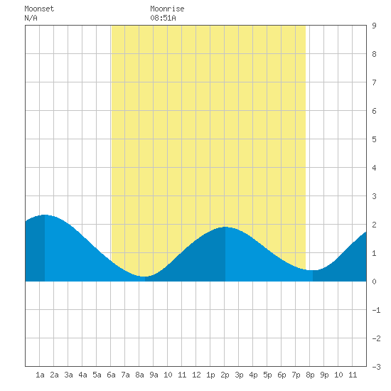 West Creek tide chart for Monday, April 24, 2023