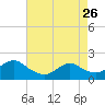 West Creek tide chart for Wednesday, April 26, 2023