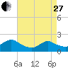 West Creek tide chart for Thursday, April 27, 2023