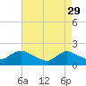 West Creek tide chart for Saturday, April 29, 2023