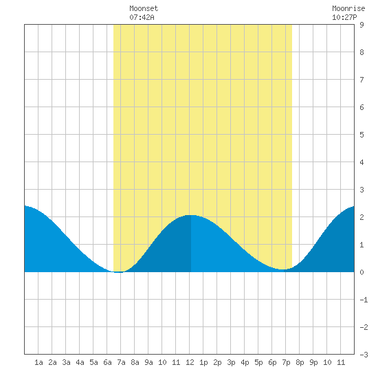 West Creek tide chart for Saturday, April 8, 2023