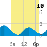 West Creek tide chart for Wednesday, May 10, 2023