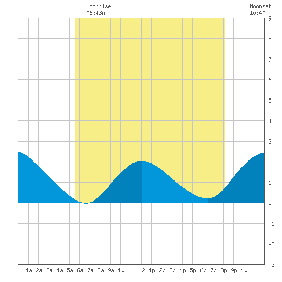West Creek tide chart for Sunday, May 21, 2023