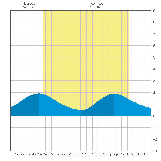 West Creek tide chart for Sunday, May 28, 2023