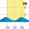 West Creek tide chart for Sunday, May 28, 2023