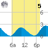 West Creek tide chart for Friday, May 5, 2023