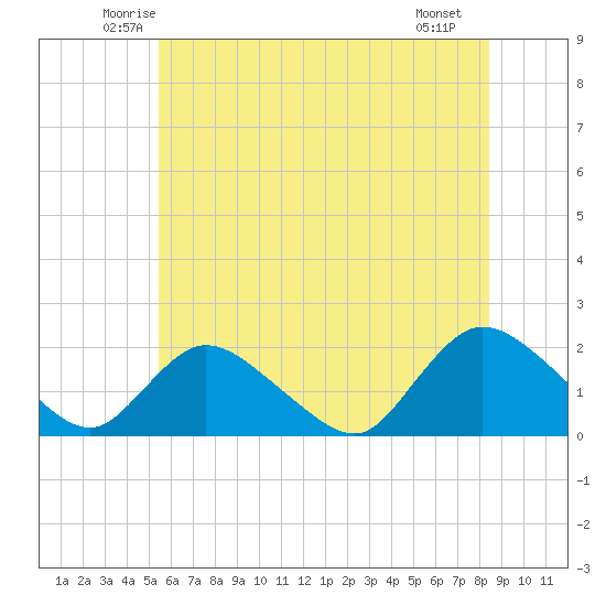 West Creek tide chart for Wednesday, June 14, 2023