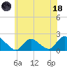 West Creek tide chart for Sunday, June 18, 2023
