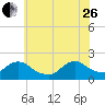 West Creek tide chart for Monday, June 26, 2023