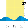 West Creek tide chart for Tuesday, June 27, 2023