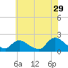 West Creek tide chart for Thursday, June 29, 2023