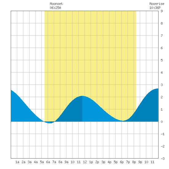West Creek tide chart for Monday, June 5, 2023