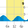 West Creek tide chart for Friday, June 9, 2023