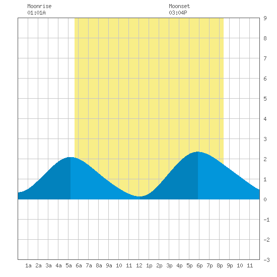 West Creek tide chart for Tuesday, July 11, 2023