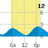 West Creek tide chart for Wednesday, July 12, 2023