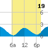 West Creek tide chart for Wednesday, July 19, 2023