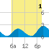 West Creek tide chart for Saturday, July 1, 2023