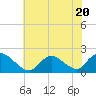 West Creek tide chart for Thursday, July 20, 2023