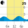 West Creek tide chart for Tuesday, July 25, 2023