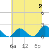 West Creek tide chart for Sunday, July 2, 2023