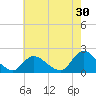 West Creek tide chart for Sunday, July 30, 2023
