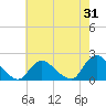 West Creek tide chart for Monday, July 31, 2023