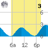 West Creek tide chart for Monday, July 3, 2023