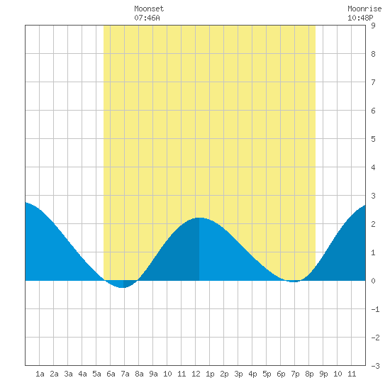 West Creek tide chart for Wednesday, July 5, 2023