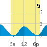 West Creek tide chart for Wednesday, July 5, 2023