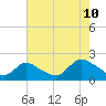 West Creek tide chart for Thursday, August 10, 2023