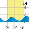 West Creek tide chart for Monday, August 14, 2023
