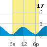 West Creek tide chart for Thursday, August 17, 2023