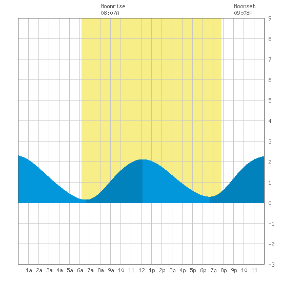 West Creek tide chart for Friday, August 18, 2023