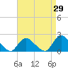 West Creek tide chart for Tuesday, August 29, 2023