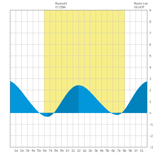 West Creek tide chart for Thursday, August 3, 2023