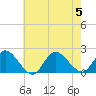 West Creek tide chart for Saturday, August 5, 2023