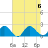 West Creek tide chart for Sunday, August 6, 2023
