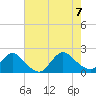 West Creek tide chart for Monday, August 7, 2023