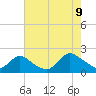 West Creek tide chart for Wednesday, August 9, 2023