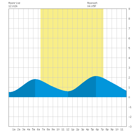 West Creek tide chart for Friday, September 8, 2023