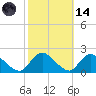West Creek tide chart for Saturday, October 14, 2023
