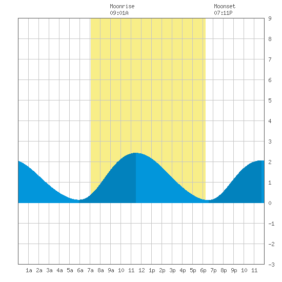 West Creek tide chart for Monday, October 16, 2023