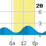 West Creek tide chart for Friday, October 20, 2023