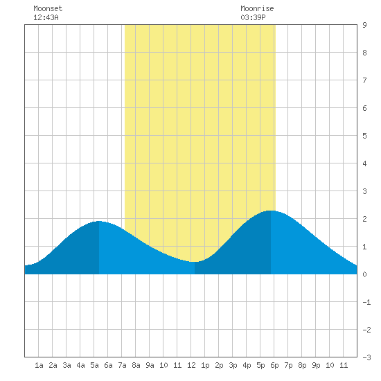 West Creek tide chart for Monday, October 23, 2023