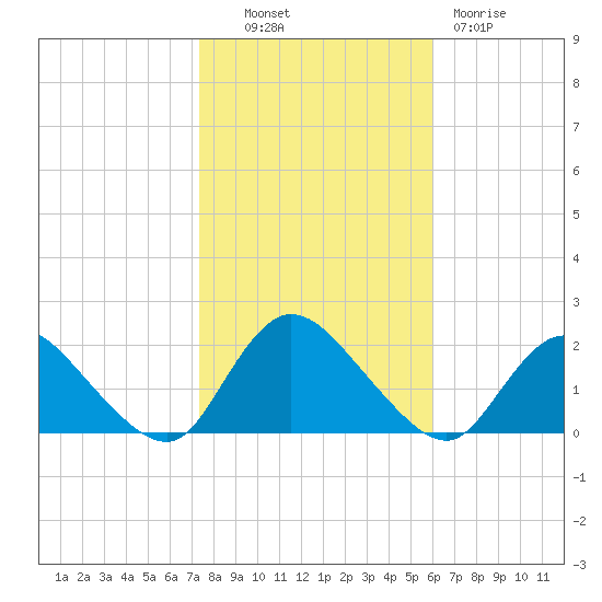 West Creek tide chart for Monday, October 30, 2023