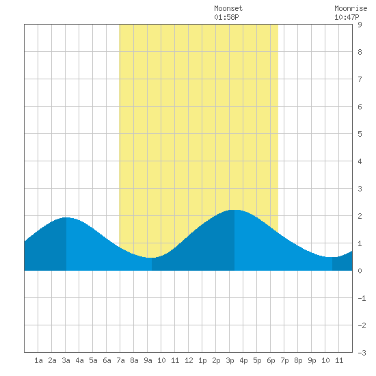 West Creek tide chart for Thursday, October 5, 2023