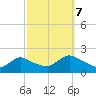 West Creek tide chart for Saturday, October 7, 2023