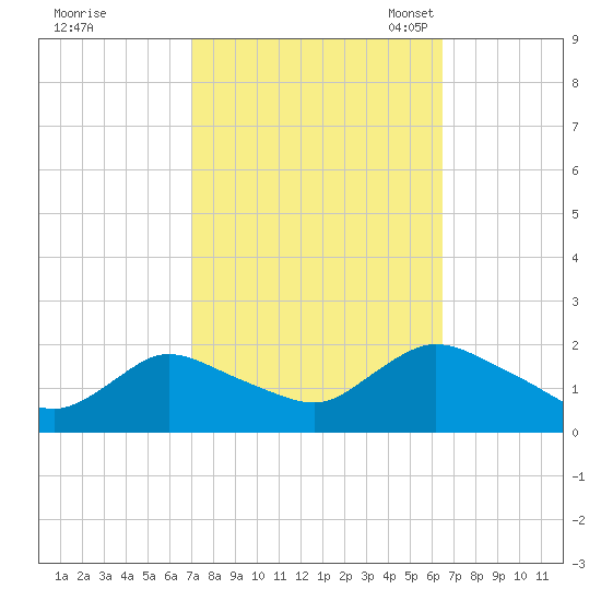 West Creek tide chart for Sunday, October 8, 2023